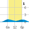 St. Lucie tide chart for Wednesday, February 1, 2023
