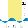 St. Lucie tide chart for Tuesday, February 21, 2023