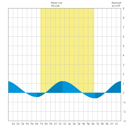 St. Lucie tide chart for Thursday, February 23, 2023