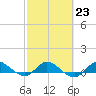 St. Lucie tide chart for Thursday, February 23, 2023