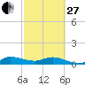 St. Lucie tide chart for Monday, February 27, 2023