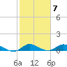 St. Lucie tide chart for Tuesday, February 7, 2023