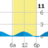 St. Lucie tide chart for Saturday, March 11, 2023