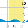 St. Lucie tide chart for Sunday, March 12, 2023