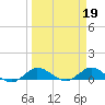 St. Lucie tide chart for Sunday, March 19, 2023