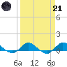 St. Lucie tide chart for Tuesday, March 21, 2023
