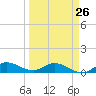 St. Lucie tide chart for Sunday, March 26, 2023