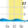 St. Lucie tide chart for Monday, March 27, 2023