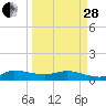 St. Lucie tide chart for Tuesday, March 28, 2023