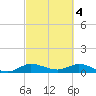 St. Lucie tide chart for Saturday, March 4, 2023