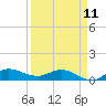 St. Lucie tide chart for Tuesday, April 11, 2023