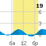 St. Lucie tide chart for Wednesday, April 19, 2023