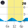St. Lucie tide chart for Thursday, April 20, 2023