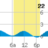 St. Lucie tide chart for Saturday, April 22, 2023