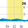 St. Lucie tide chart for Wednesday, April 26, 2023