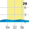 St. Lucie tide chart for Friday, April 28, 2023