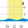 St. Lucie tide chart for Sunday, April 2, 2023