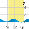 St. Lucie tide chart for Friday, April 7, 2023