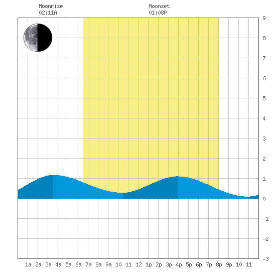 St. Lucie tide chart for Friday, May 12, 2023
