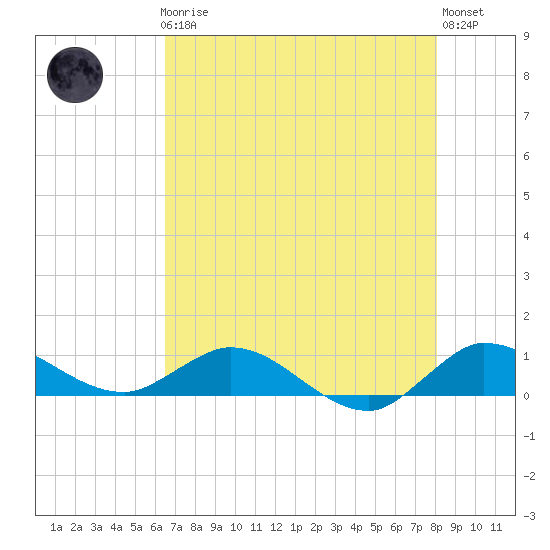 St. Lucie tide chart for Friday, May 19, 2023