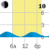 St. Lucie tide chart for Saturday, June 10, 2023