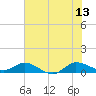 St. Lucie tide chart for Tuesday, June 13, 2023