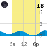 St. Lucie tide chart for Sunday, June 18, 2023