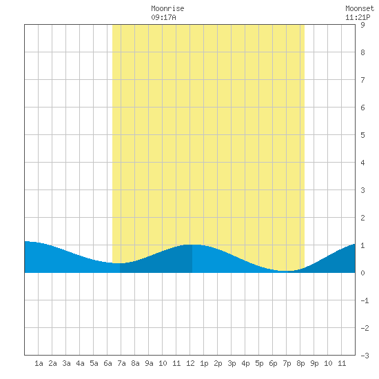 St. Lucie tide chart for Wednesday, June 21, 2023