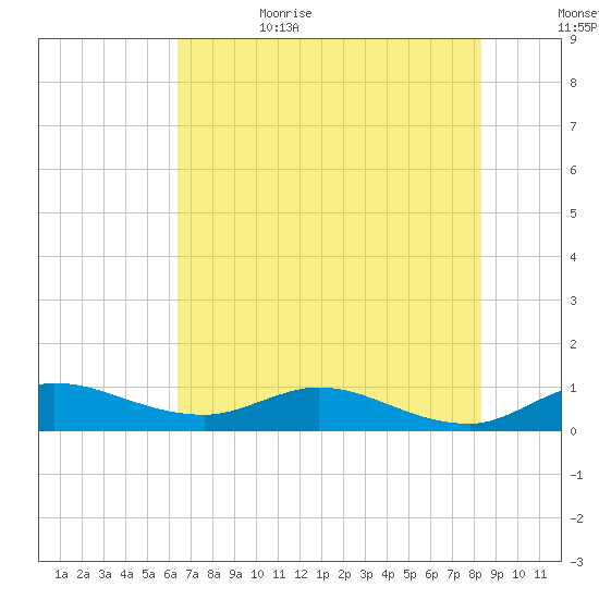 St. Lucie tide chart for Thursday, June 22, 2023