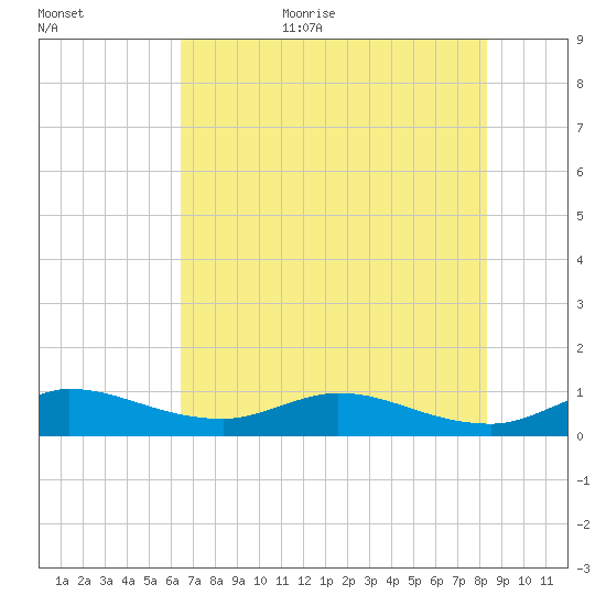 St. Lucie tide chart for Friday, June 23, 2023