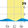 St. Lucie tide chart for Thursday, June 29, 2023