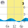 St. Lucie tide chart for Saturday, June 3, 2023