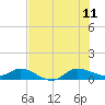 St. Lucie tide chart for Tuesday, July 11, 2023