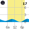 St. Lucie tide chart for Monday, July 17, 2023