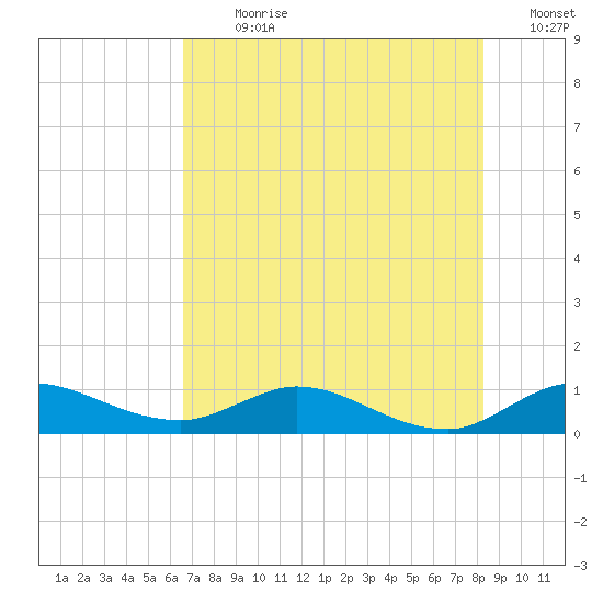 St. Lucie tide chart for Thursday, July 20, 2023