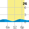 St. Lucie tide chart for Wednesday, July 26, 2023