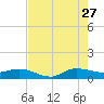St. Lucie tide chart for Thursday, July 27, 2023