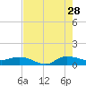 St. Lucie tide chart for Friday, July 28, 2023
