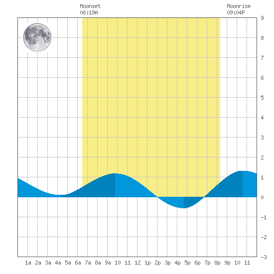 St. Lucie tide chart for Monday, July 3, 2023
