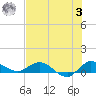 St. Lucie tide chart for Monday, July 3, 2023