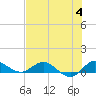 St. Lucie tide chart for Tuesday, July 4, 2023
