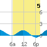 St. Lucie tide chart for Wednesday, July 5, 2023