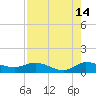 St. Lucie tide chart for Monday, August 14, 2023