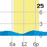 St. Lucie tide chart for Friday, August 25, 2023
