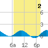 St. Lucie tide chart for Wednesday, August 2, 2023