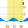 St. Lucie tide chart for Thursday, August 3, 2023
