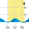 St. Lucie tide chart for Friday, August 4, 2023