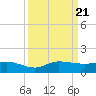 St. Lucie tide chart for Thursday, September 21, 2023
