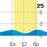 St. Lucie tide chart for Monday, September 25, 2023