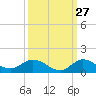 St. Lucie tide chart for Wednesday, September 27, 2023